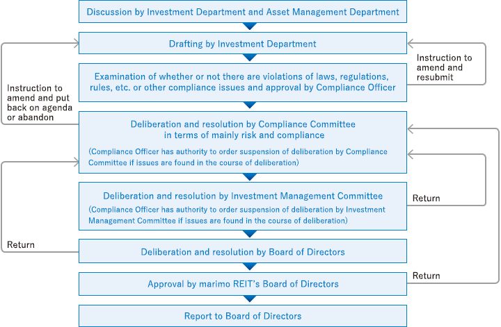 Governance Structure