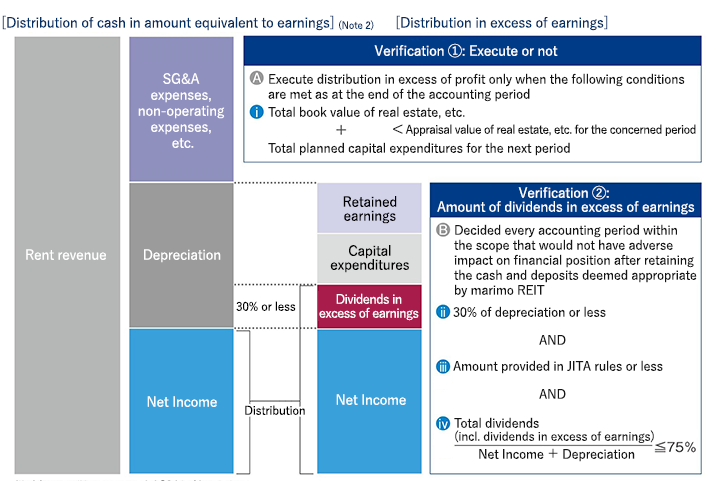 Distribution in excess of earnings