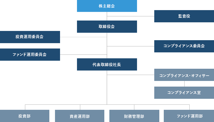 組織図