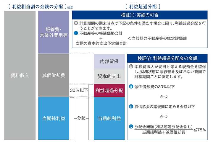 利益超過分配