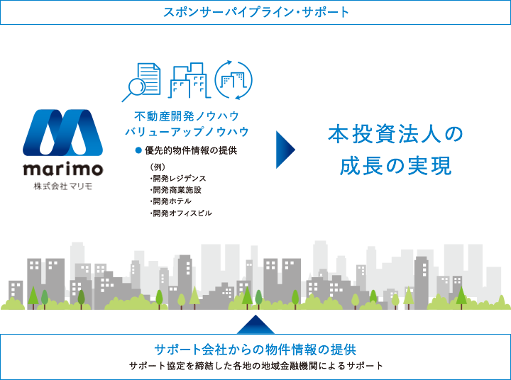 本投資法人の成長の実現