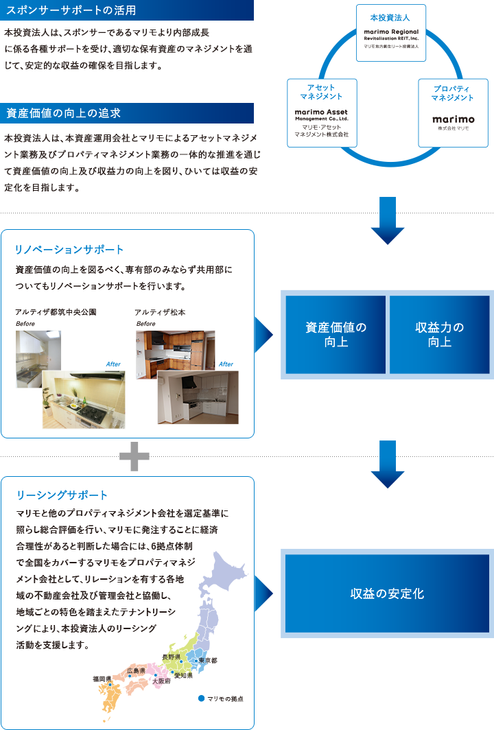 内部成長戦略における基本方針