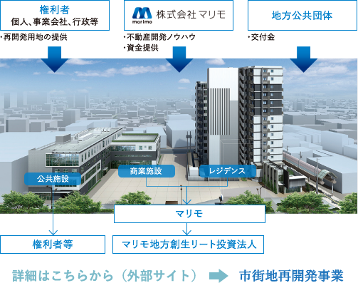 市街地再開発のイメージ